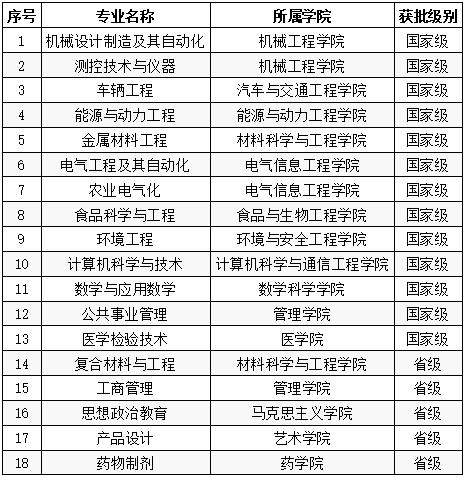 2019年万搏手机站·官方版在线入选国家级和省级一流本科专业建设点名单 2019年万搏手机站·官方版在线入选国家级和省级一流本科专业建设点名单