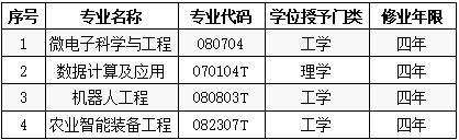 2020年万搏手机站·官方版在线新增本科专业名单 2020年万搏手机站·官方版在线新增本科专业名单